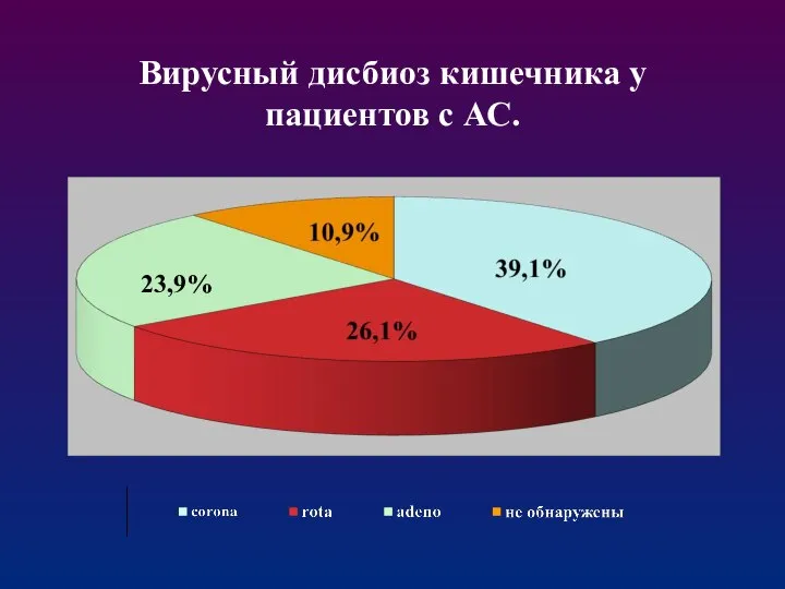 Вирусный дисбиоз кишечника у пациентов с АС. 23,9%