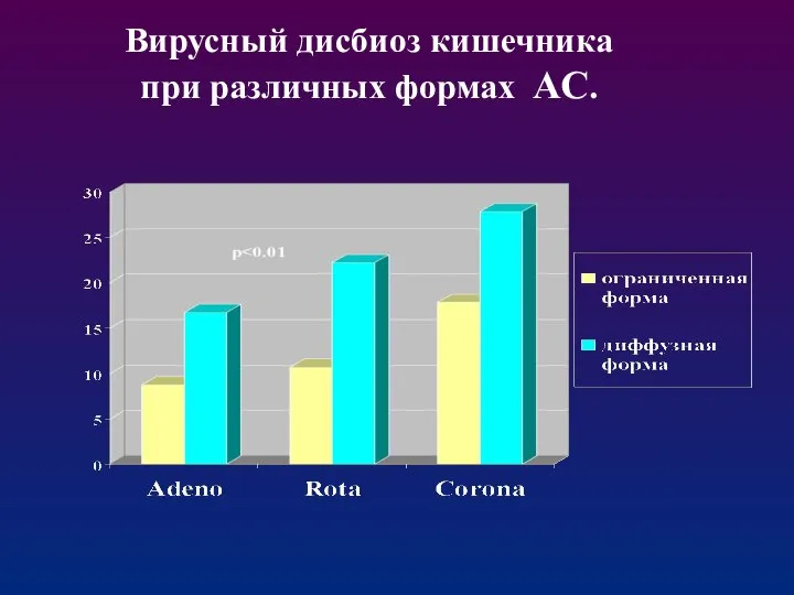 Вирусный дисбиоз кишечника при различных формах АС.