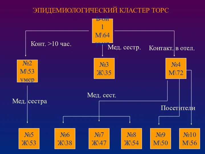 Б-ой 1 М\64 умер №2 М\53 умер №3 Ж\35 №4 М\72