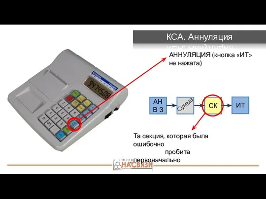 КСА. Аннуляция АННУЛЯЦИЯ (кнопка «ИТ» не нажата) АН В З Сумма