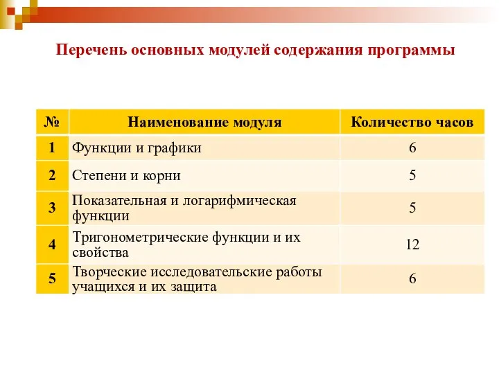 Перечень основных модулей содержания программы