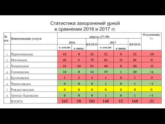 Статистика захоронений урной в сравнении 2016 и 2017 гг.