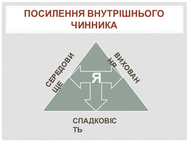 ПОСИЛЕННЯ ВНУТРІШНЬОГО ЧИННИКА СПАДКОВІСТЬ СЕРЕДОВИЩЕ ВИХОВАННЯ Я