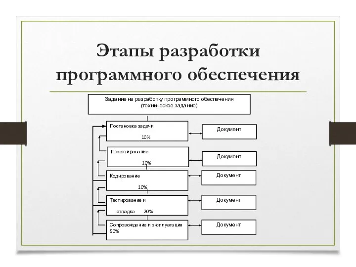 Этапы разработки программного обеспечения