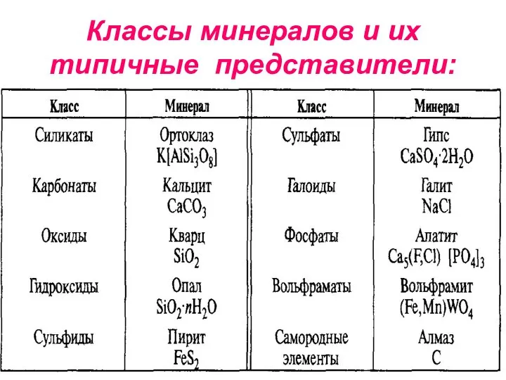 Классы минералов и их типичные представители: