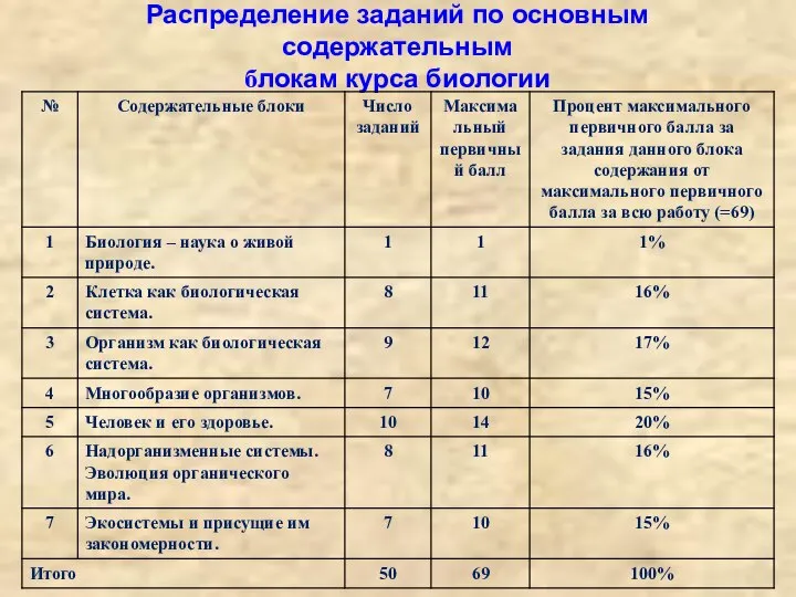 Распределение заданий по основным содержательным блокам курса биологии