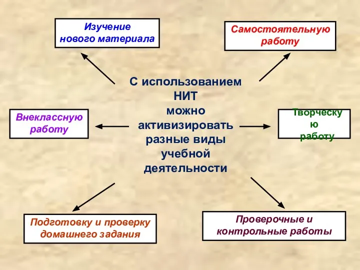 С использованием НИТ можно активизировать разные виды учебной деятельности Творческую работу