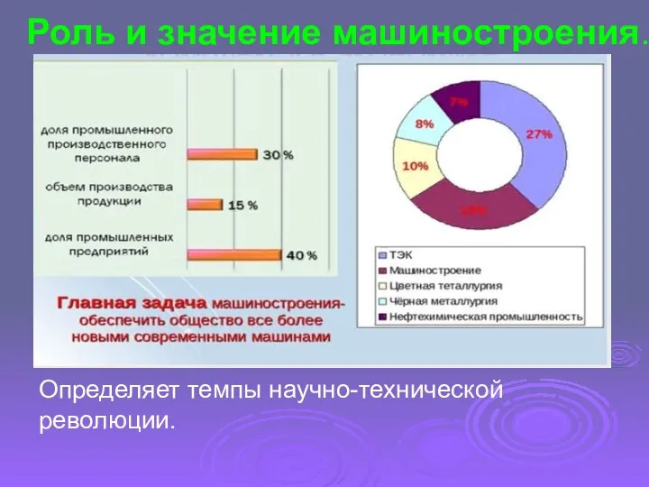 Роль и значение машиностроения. На его долю приходится 36% предприятий, 29%