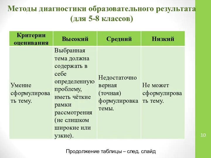 Методы диагностики образовательного результата (для 5-8 классов) Продолжение таблицы – след. слайд