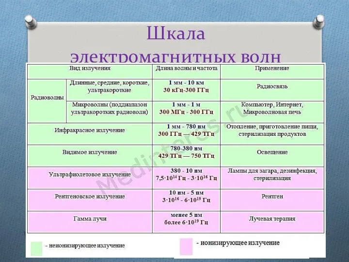 Шкала электромагнитных волн