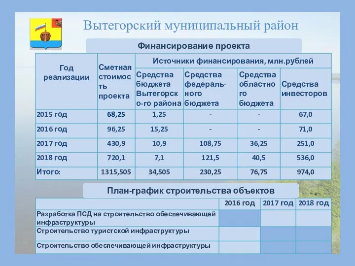 Вытегорский муниципальный район План-график строительства объектов Финансирование проекта
