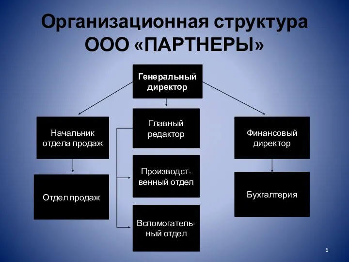 Организационная структура ООО «ПАРТНЕРЫ» Генеральный директор Начальник отдела продаж Главный редактор