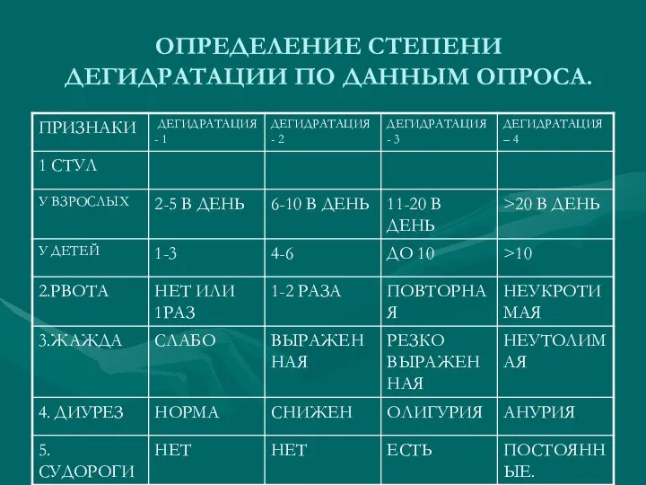 ОПРЕДЕЛЕНИЕ СТЕПЕНИ ДЕГИДРАТАЦИИ ПО ДАННЫМ ОПРОСА.