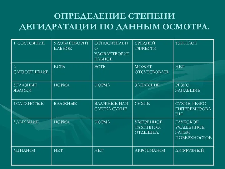 ОПРЕДЕЛЕНИЕ СТЕПЕНИ ДЕГИДРАТАЦИИ ПО ДАННЫМ ОСМОТРА.