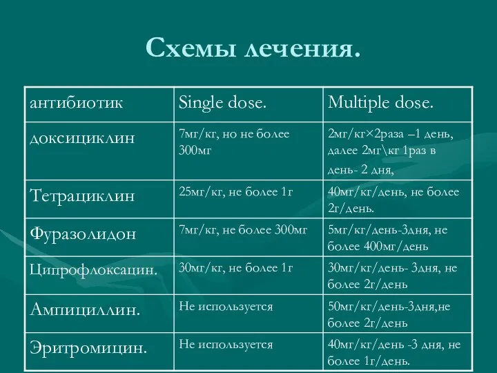 Схемы лечения.