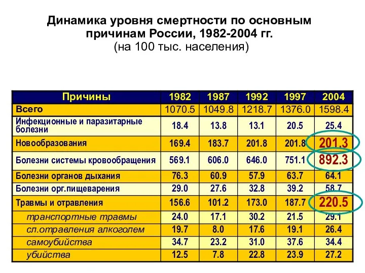 Динамика уровня смертности по основным причинам России, 1982-2004 гг. (на 100 тыс. населения)