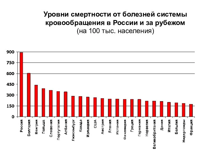 Уровни смертности от болезней системы кровообращения в России и за рубежом (на 100 тыс. населения)