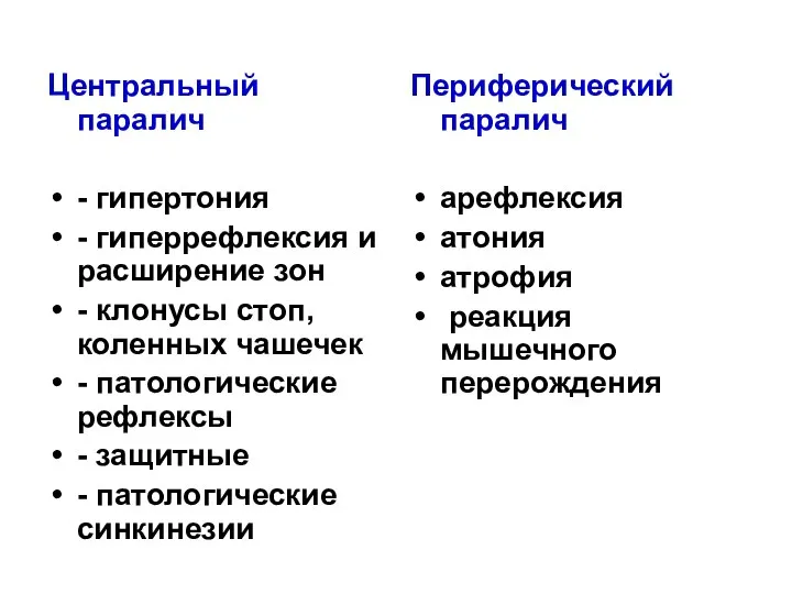 Центральный паралич - гипертония - гиперрефлексия и расширение зон - клонусы