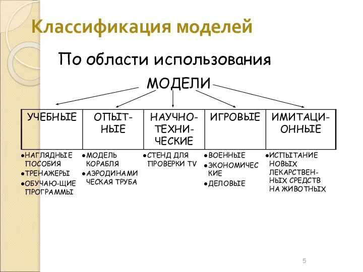 Классификация моделей По области использования