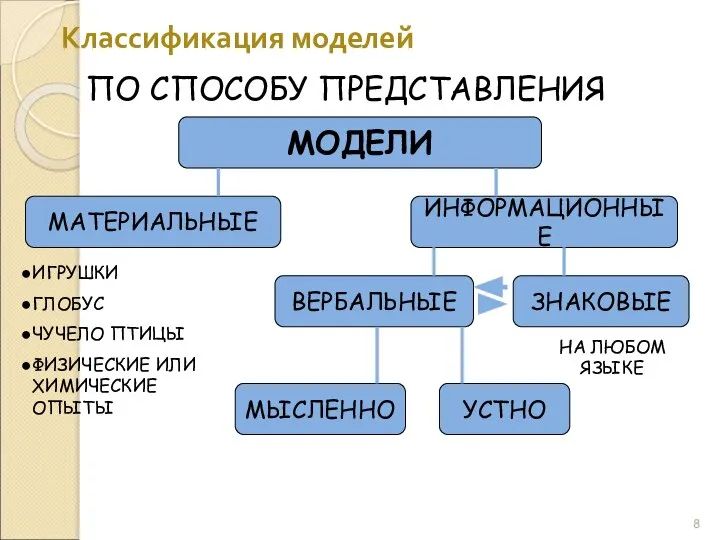 Классификация моделей ПО СПОСОБУ ПРЕДСТАВЛЕНИЯ