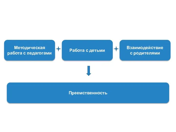 Методическая работа с педагогами Работа с детьми Взаимодействие с родителями Преемственность