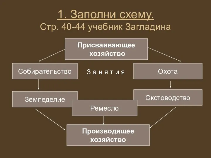 1. Заполни схему. Стр. 40-44 учебник Загладина Присваивающее хозяйство Собирательство Охота