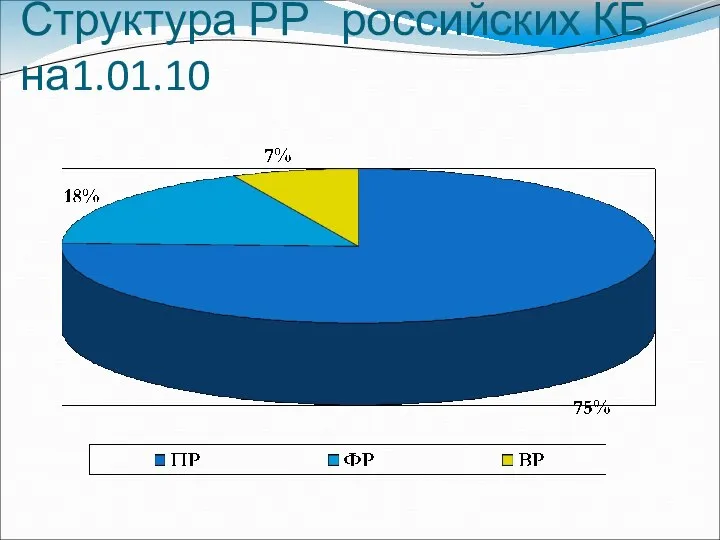 Структура РР российских КБ на1.01.10