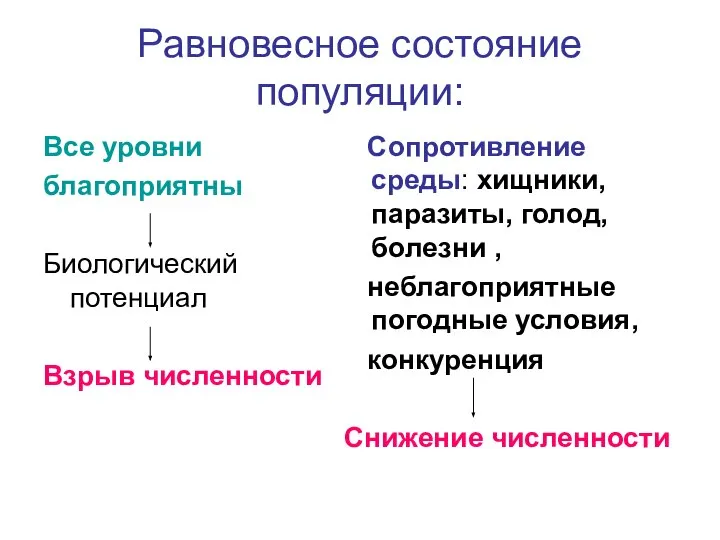 Равновесное состояние популяции: Все уровни благоприятны Биологический потенциал Взрыв численности Сопротивление