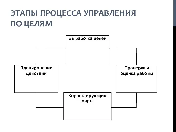 ЭТАПЫ ПРОЦЕССА УПРАВЛЕНИЯ ПО ЦЕЛЯМ