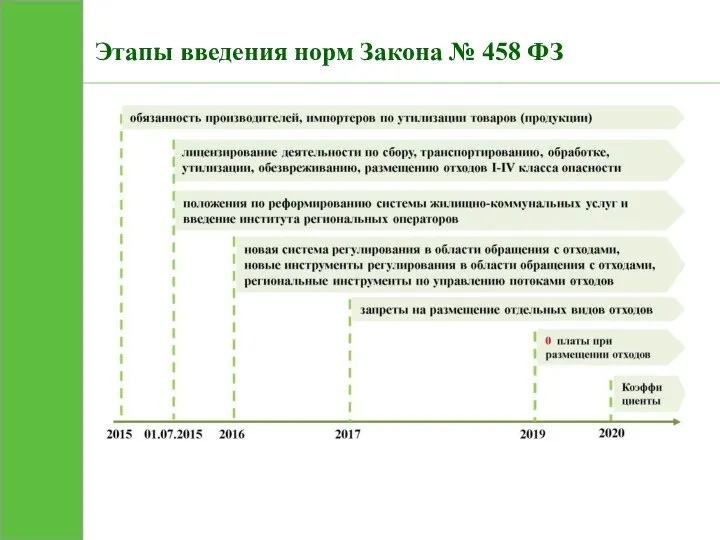 Этапы введения норм Закона № 458 ФЗ