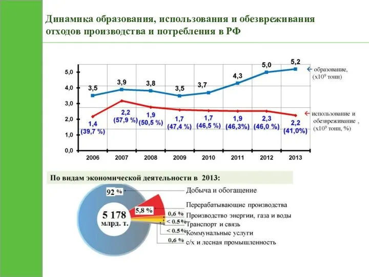 Динамика образования, использования и обезвреживания отходов производства и потребления в РФ