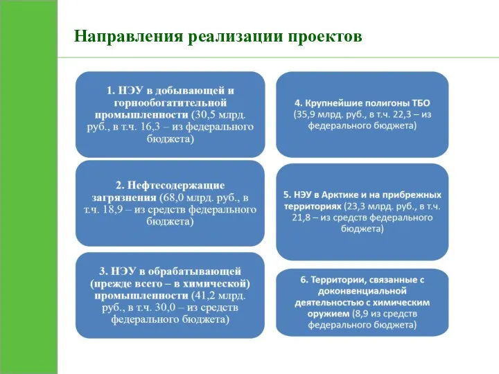 Направления реализации проектов