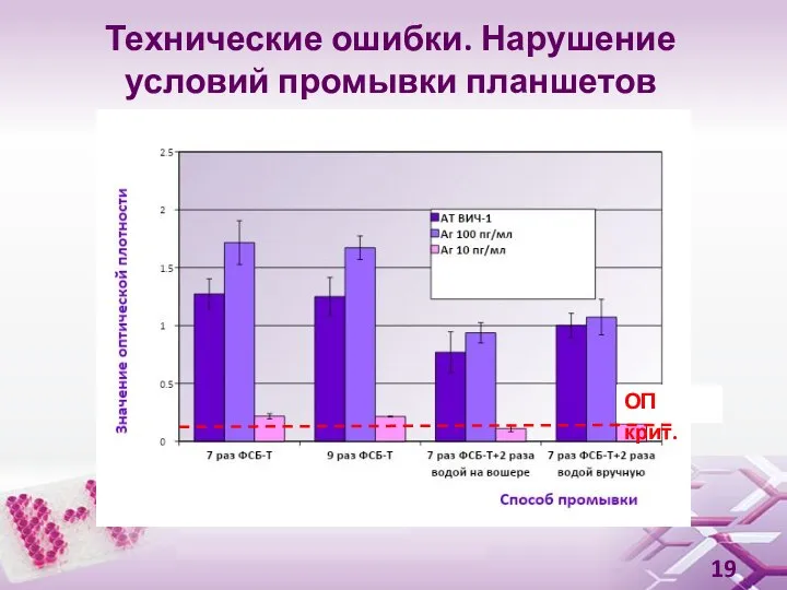 Технические ошибки. Нарушение условий промывки планшетов ОП крит.