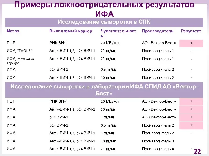 Примеры ложноотрицательных результатов ИФА