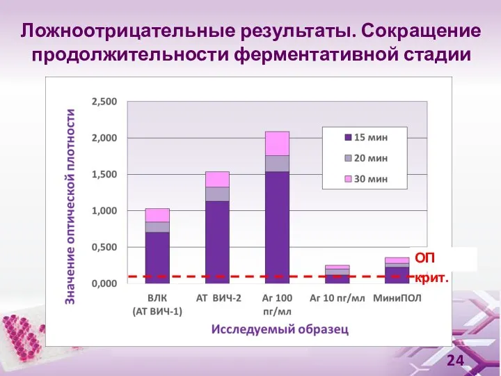 Ложноотрицательные результаты. Сокращение продолжительности ферментативной стадии ОП крит.