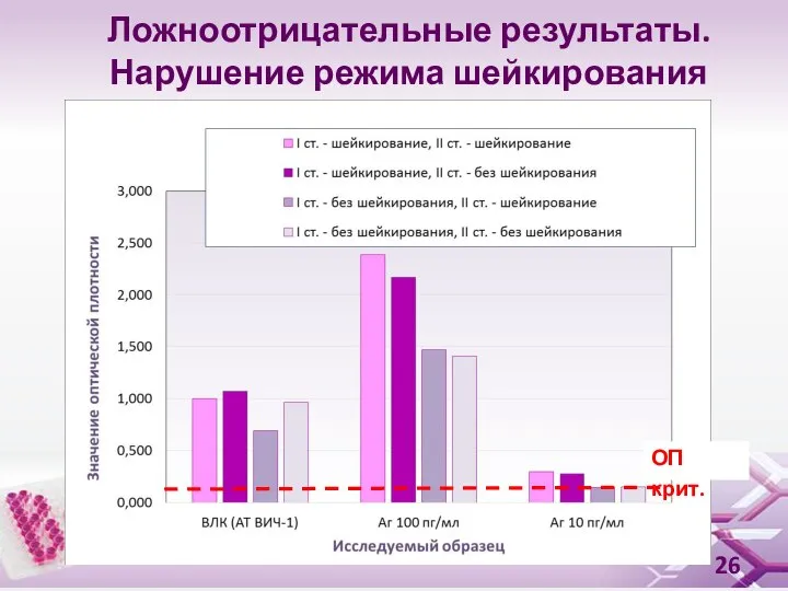 Ложноотрицательные результаты. Нарушение режима шейкирования ОП крит.