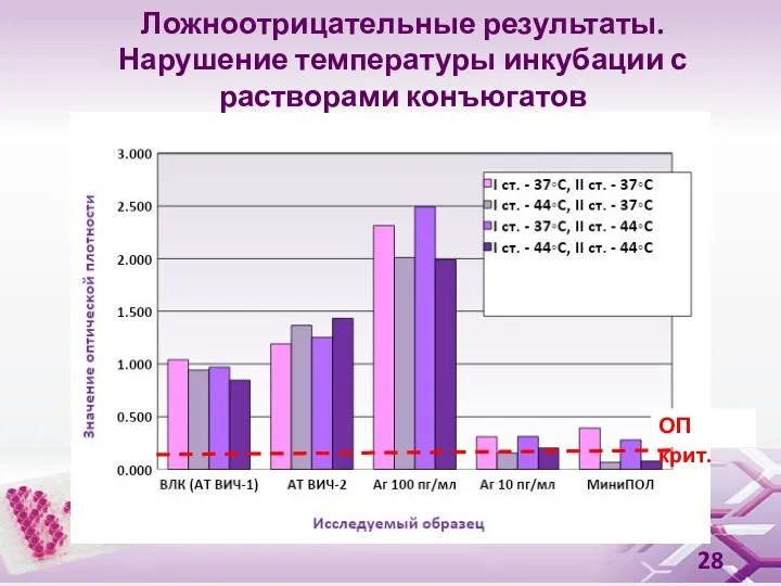 Ложноотрицательные результаты. Нарушение температуры инкубации с растворами конъюгатов ОП крит.