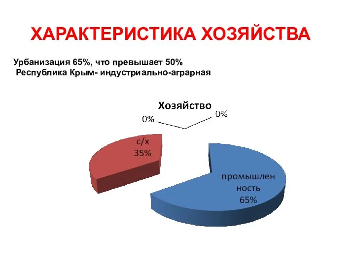 ХАРАКТЕРИСТИКА ХОЗЯЙСТВА Урбанизация 65%, что превышает 50% Республика Крым- индустриально-аграрная