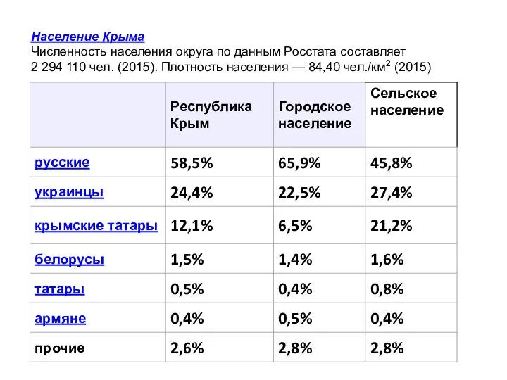 Население Крыма Численность населения округа по данным Росстата составляет 2 294