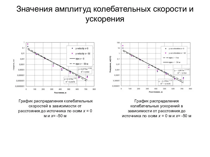Значения амплитуд колебательных скорости и ускорения График распределения колебательных скоростей в