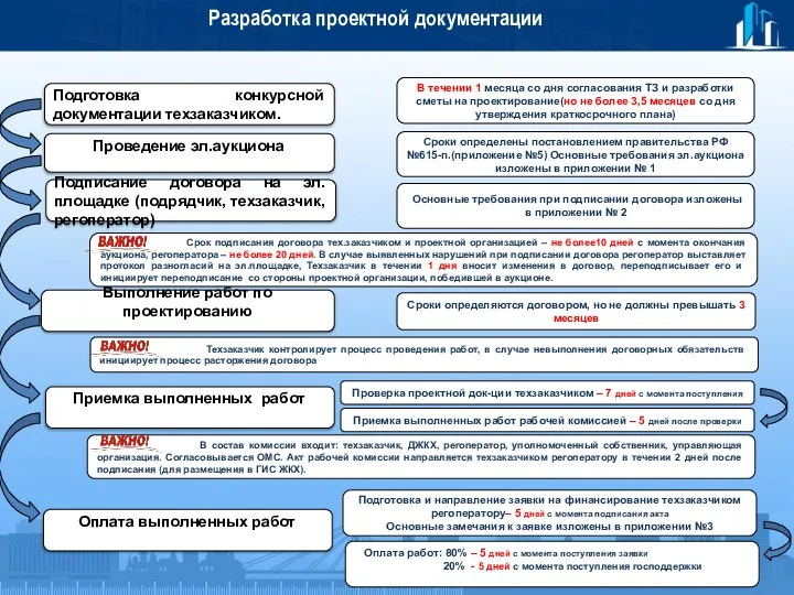 Разработка проектной документации Сроки определены постановлением правительства РФ №615-п.(приложение №5) Основные