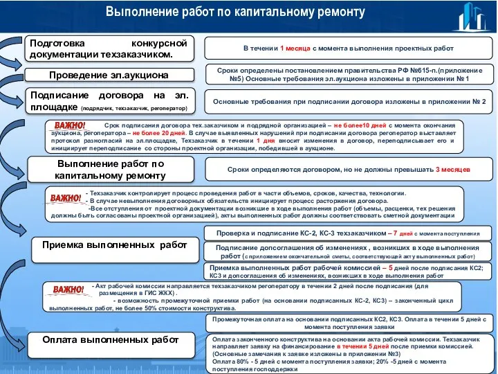 Выполнение работ по капитальному ремонту Сроки определены постановлением правительства РФ №615-п.(приложение