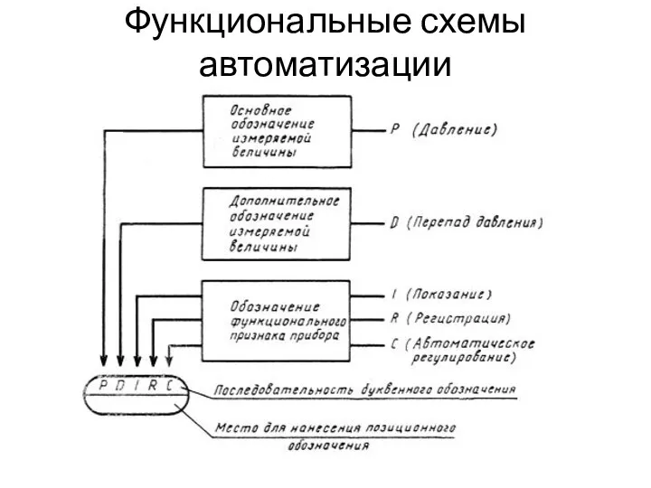 Функциональные схемы автоматизации