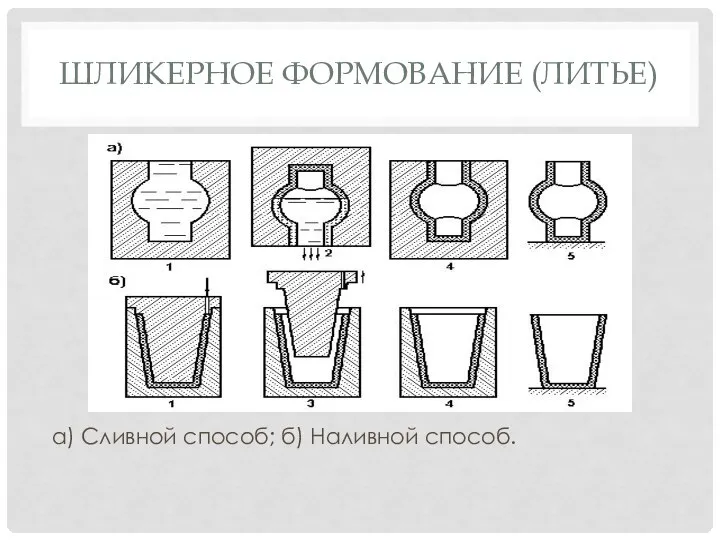 ШЛИКЕРНОЕ ФОРМОВАНИЕ (ЛИТЬЕ) а) Сливной способ; б) Наливной способ.