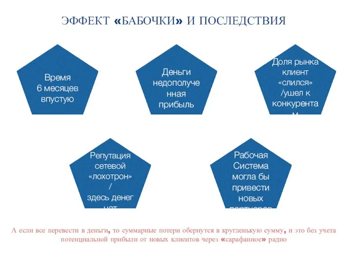 ЭФФЕКТ «БАБОЧКИ» И ПОСЛЕДСТВИЯ Время 6 месяцев впустую Деньги недополученная прибыль