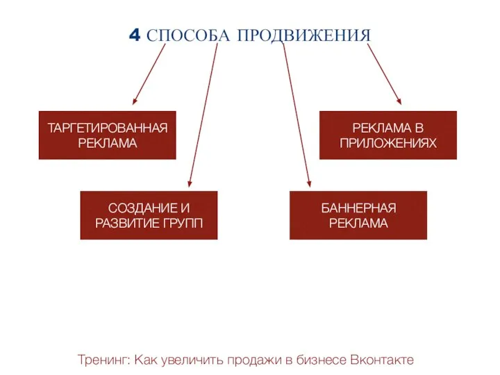 Тренинг: Как увеличить продажи в бизнесе Вконтакте 4 СПОСОБА ПРОДВИЖЕНИЯ ТАРГЕТИРОВАННАЯ