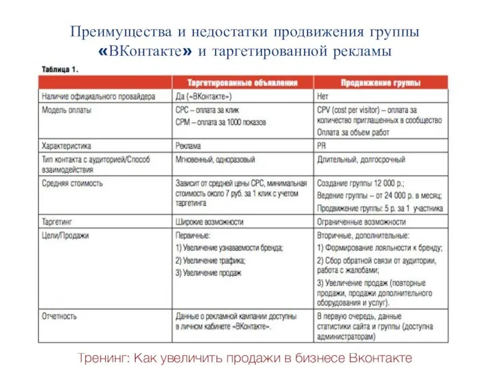 Тренинг: Как увеличить продажи в бизнесе Вконтакте Преимущества и недостатки продвижения группы «ВКонтакте» и таргетированной рекламы