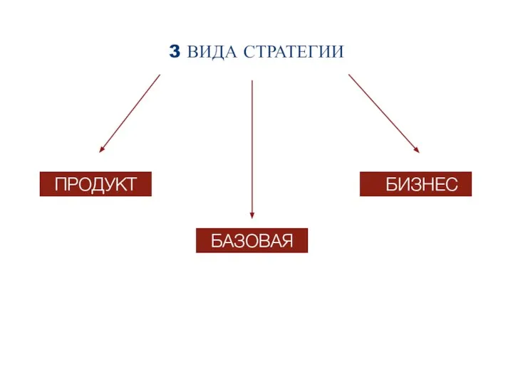 3 ВИДА СТРАТЕГИИ ПРОДУКТ ПРОДУКТ БИЗНЕС БАЗОВАЯ