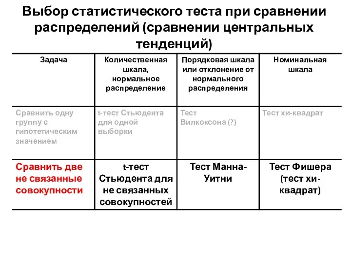 Выбор статистического теста при сравнении распределений (сравнении центральных тенденций)