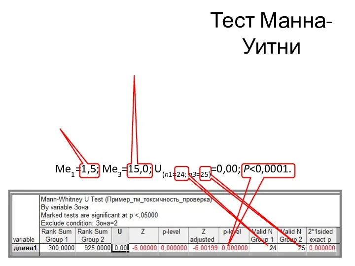 Тест Манна-Уитни Me1=1,5; Me3=15,0; U(n1=24; n3=25)=0,00; P